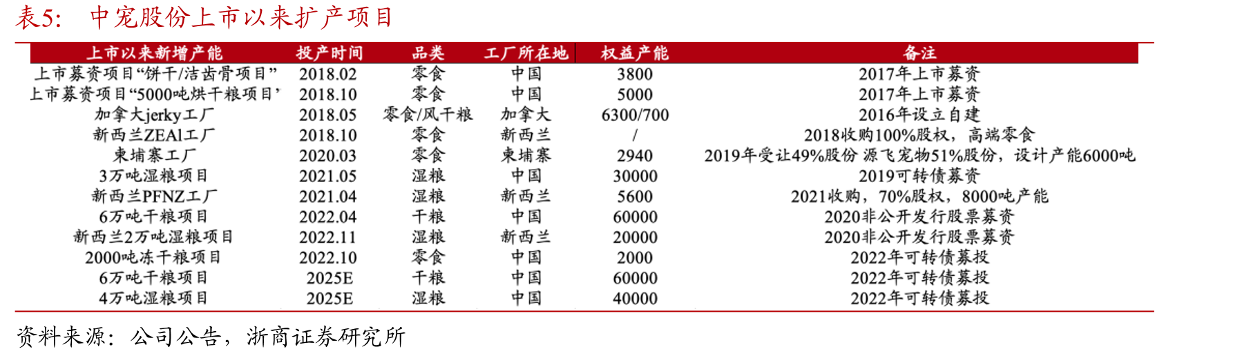 猫类零食增速快于狗类零食（百万美元）_第5页