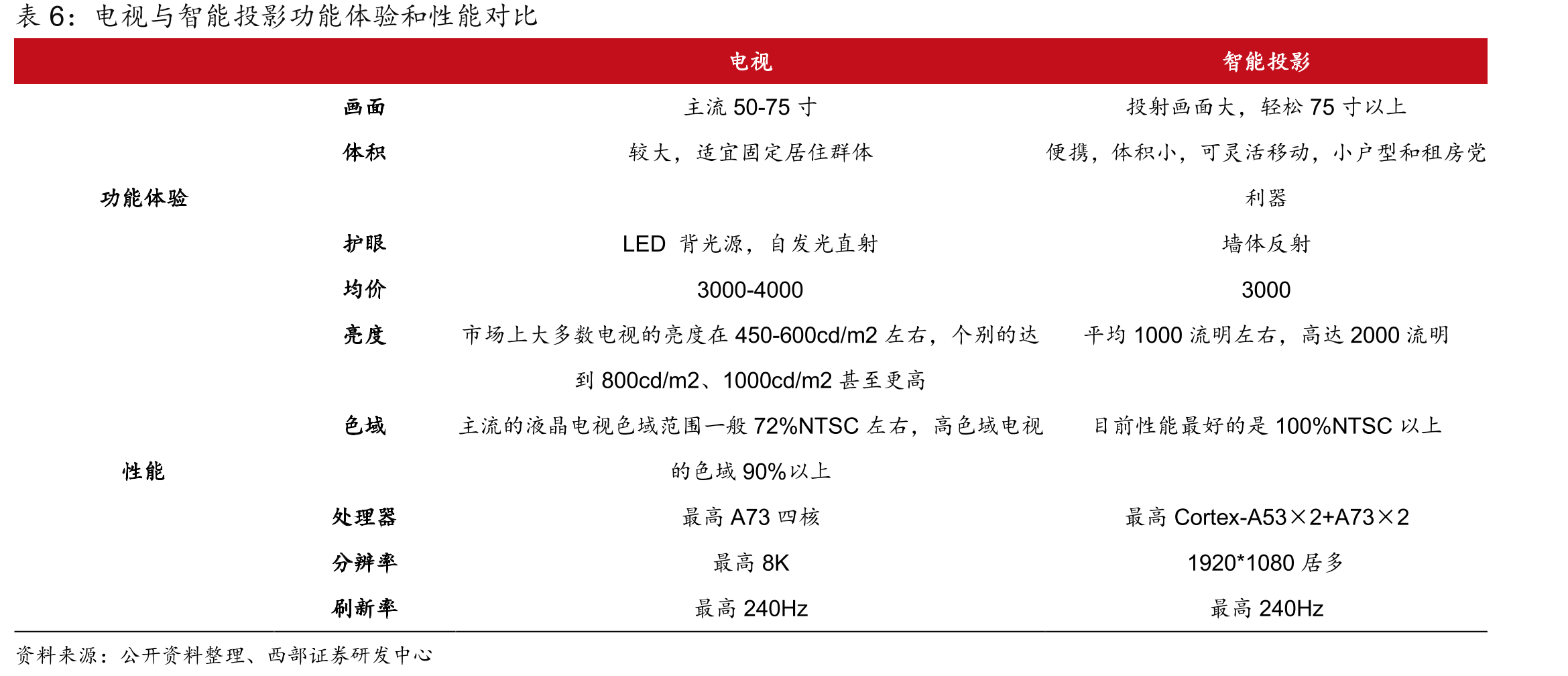截至2020年6月京东投影仪十大畅销产品_第4页