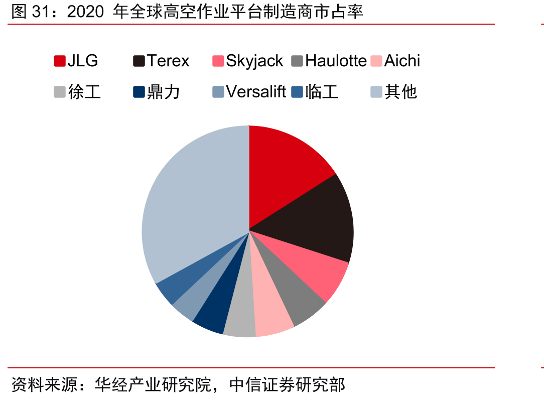 2020年全球高空作业平台制造商市占率