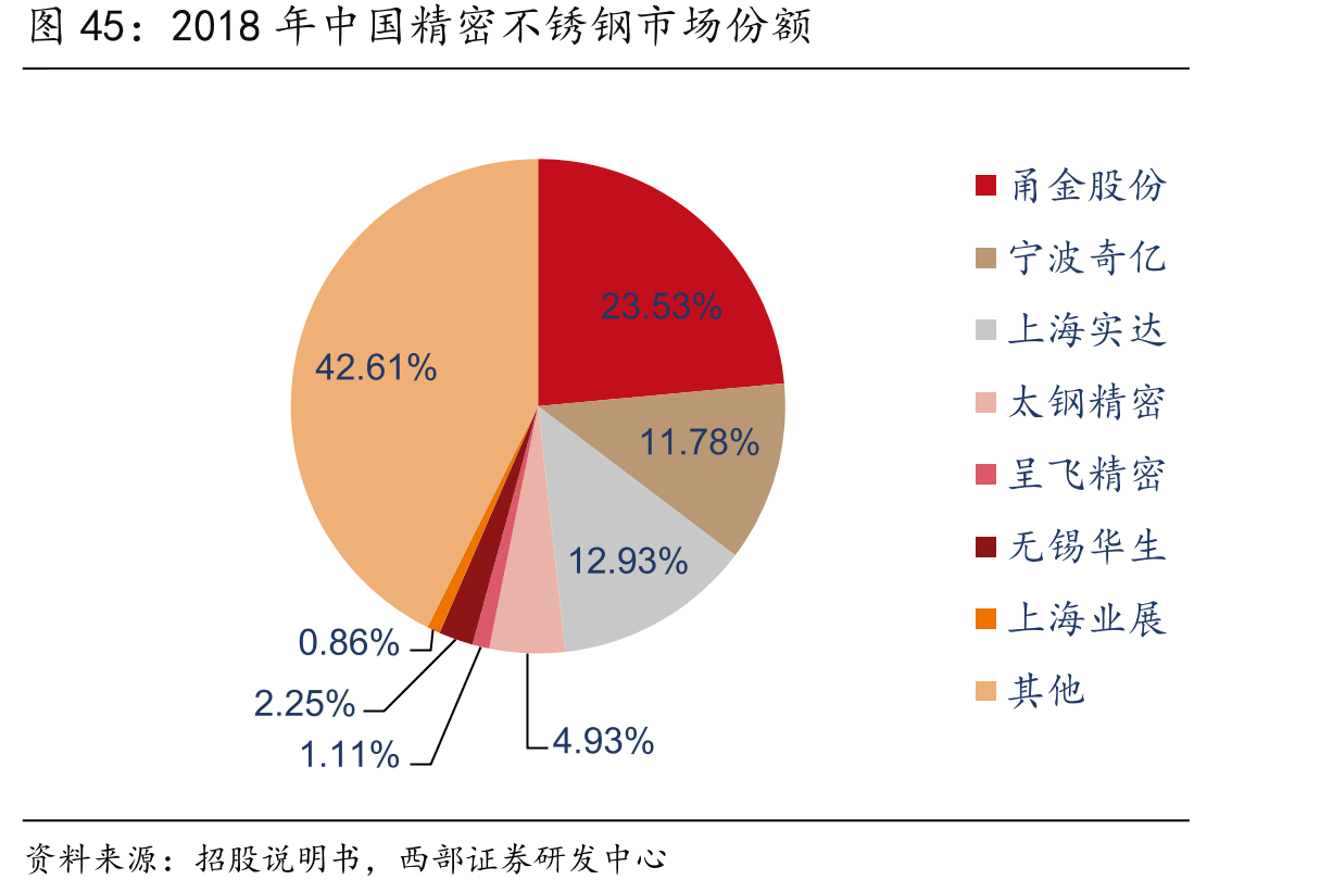 2018年中国精密不锈钢市场份额