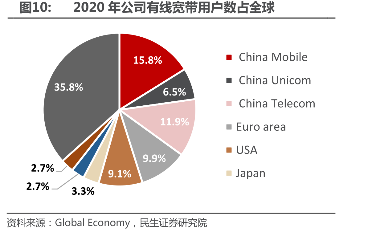 2020年公司有线宽带用户数占全球
