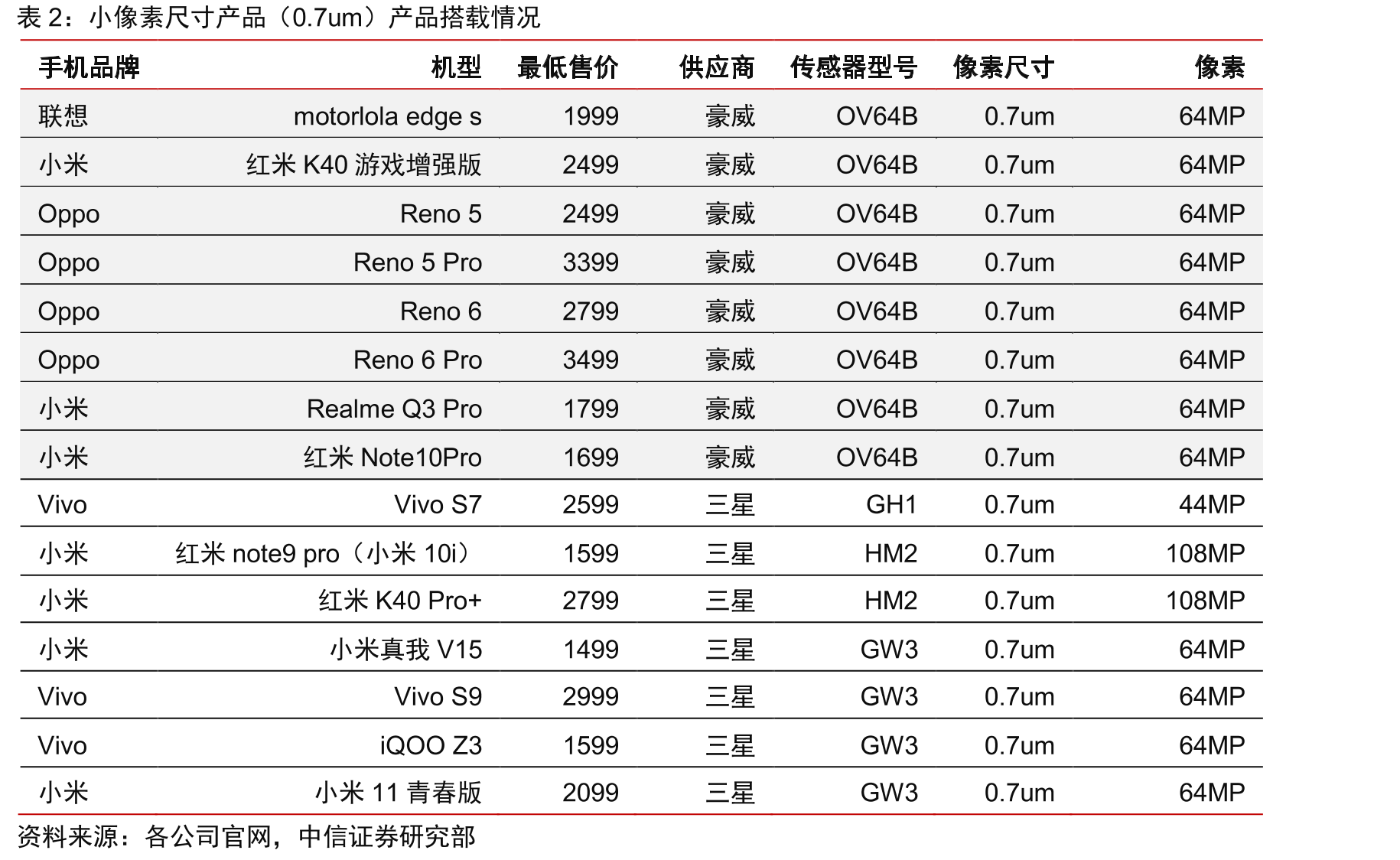 摄像头芯片从非堆叠式到堆叠式的发展趋势_第5页