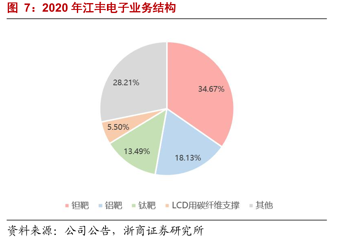2020年江丰电子业务结构