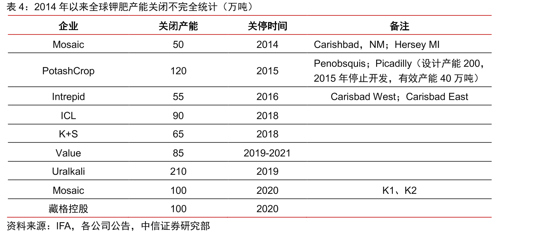 全球总人口（亿）及增速（%）_第4页