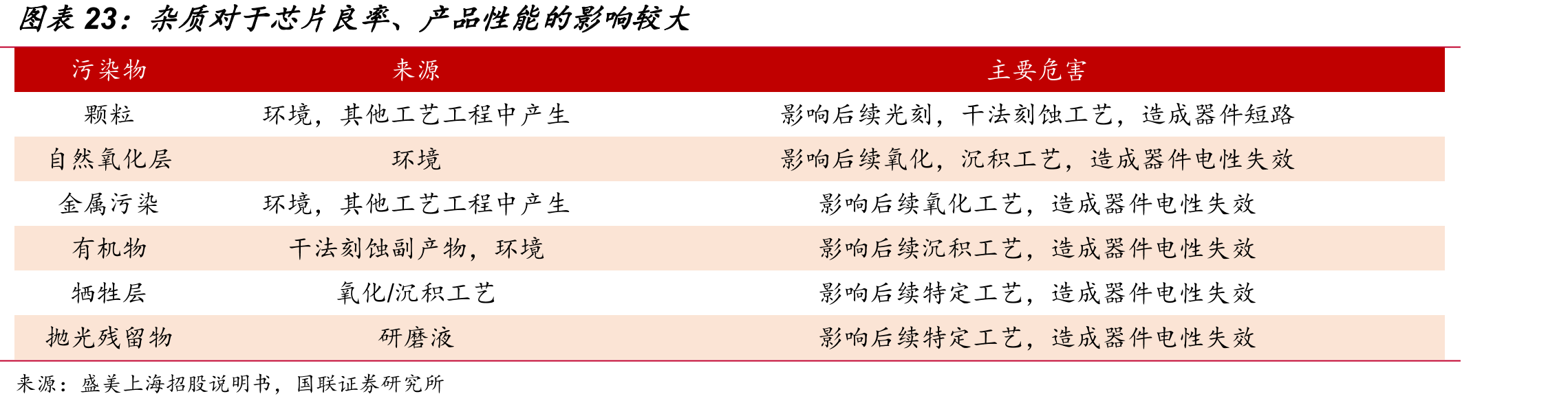 杂质对于芯片良率、产品性能的影响较大