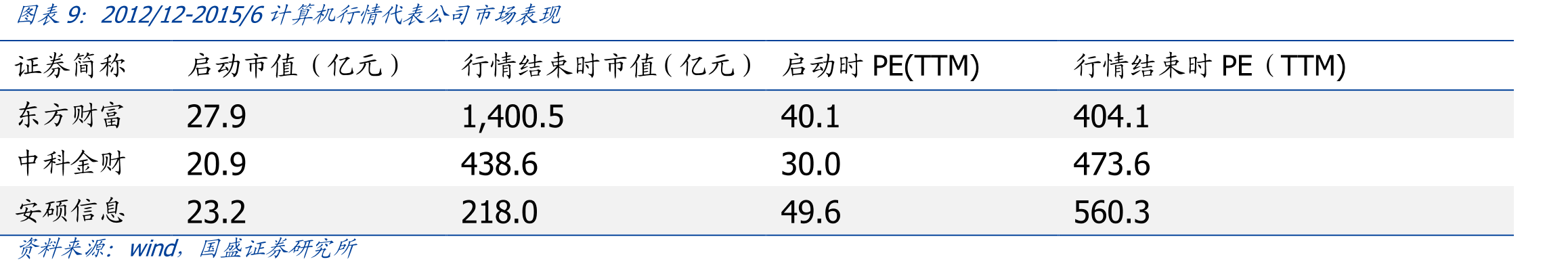 AI领军企业营收同比增速_第2页