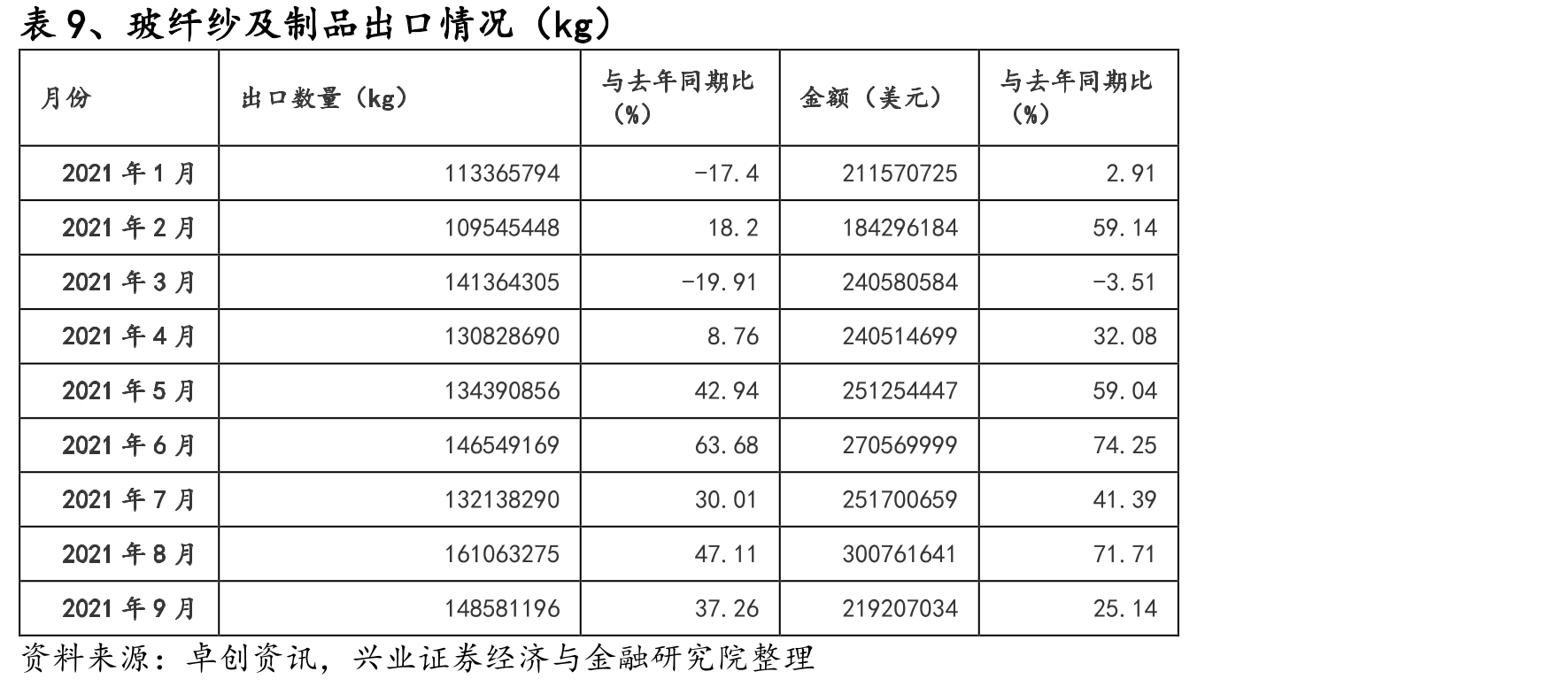 图52、建筑玻纤材料消费量与建筑业总产值（%）_第2页
