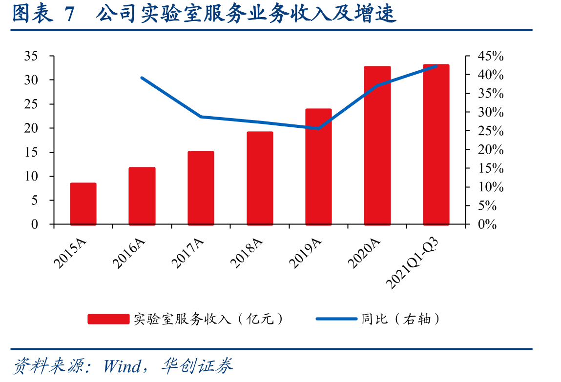 图表18公司生物科学收入及增速_第3页