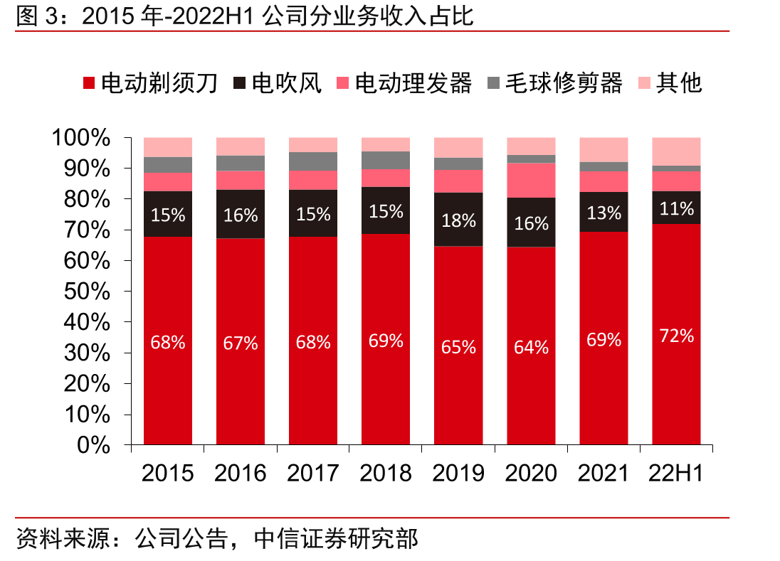2015年-2022H1公司分业务收入占比