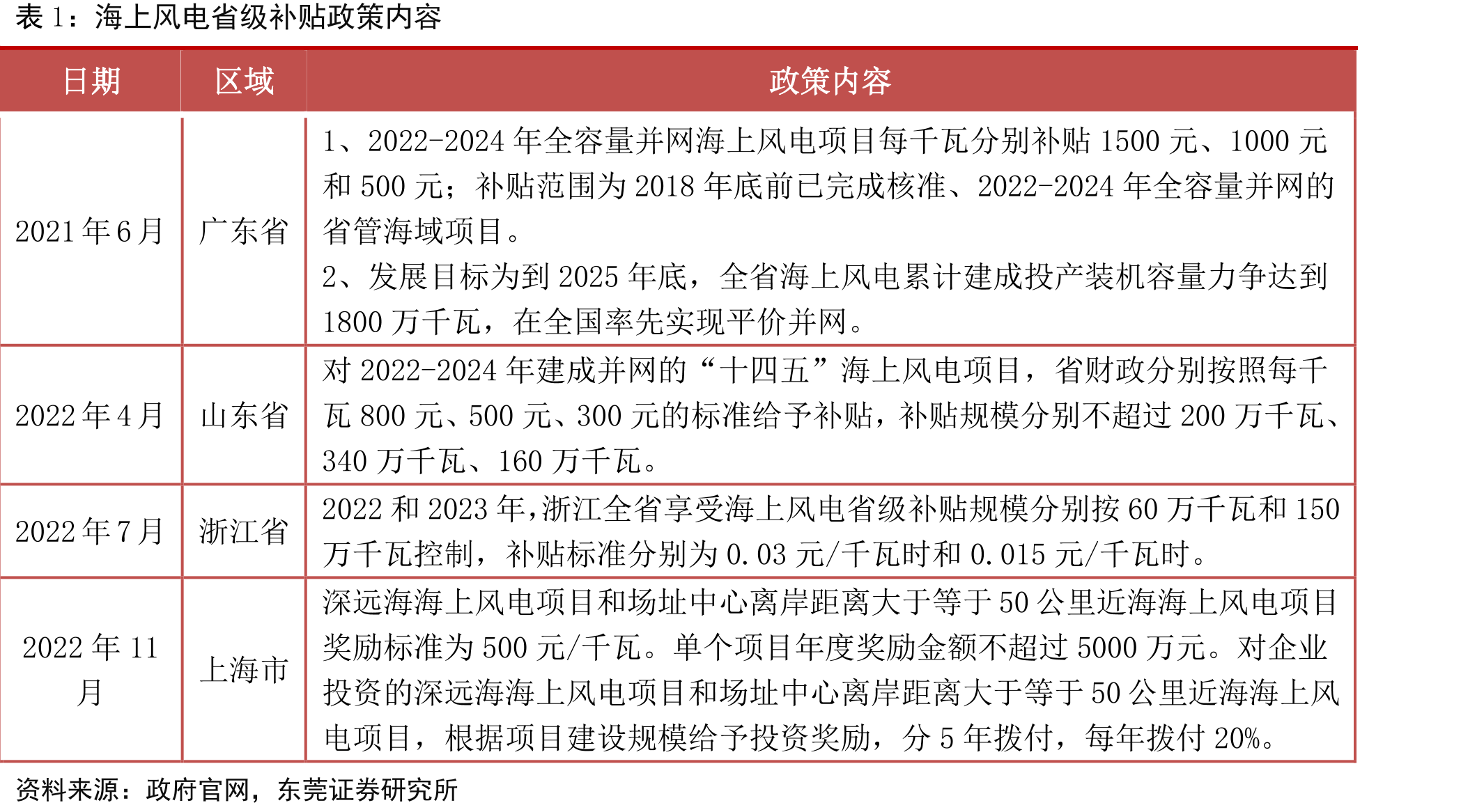 风电设备公开招标容量及同比增速_第4页
