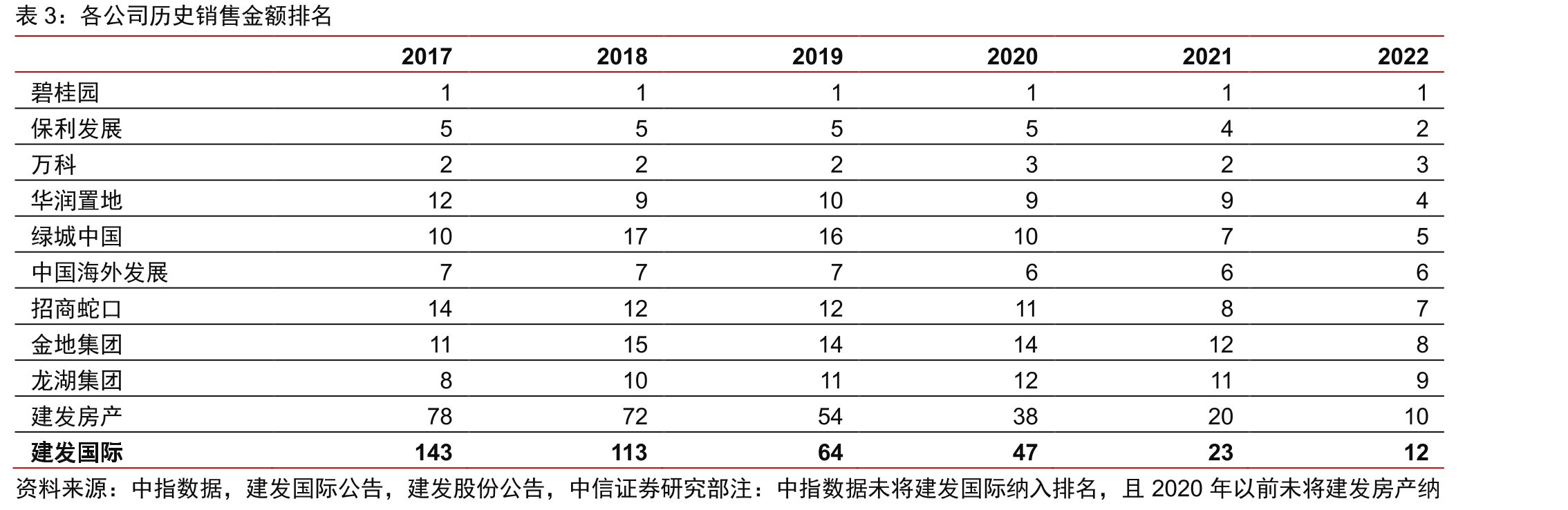 2023年一季度，拿地货值前十房企（亿元）_第5页