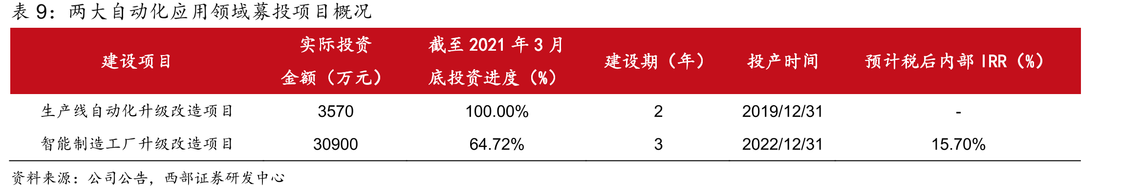 公司新能源车磁钢销量与新能源车产量正向相关_第2页