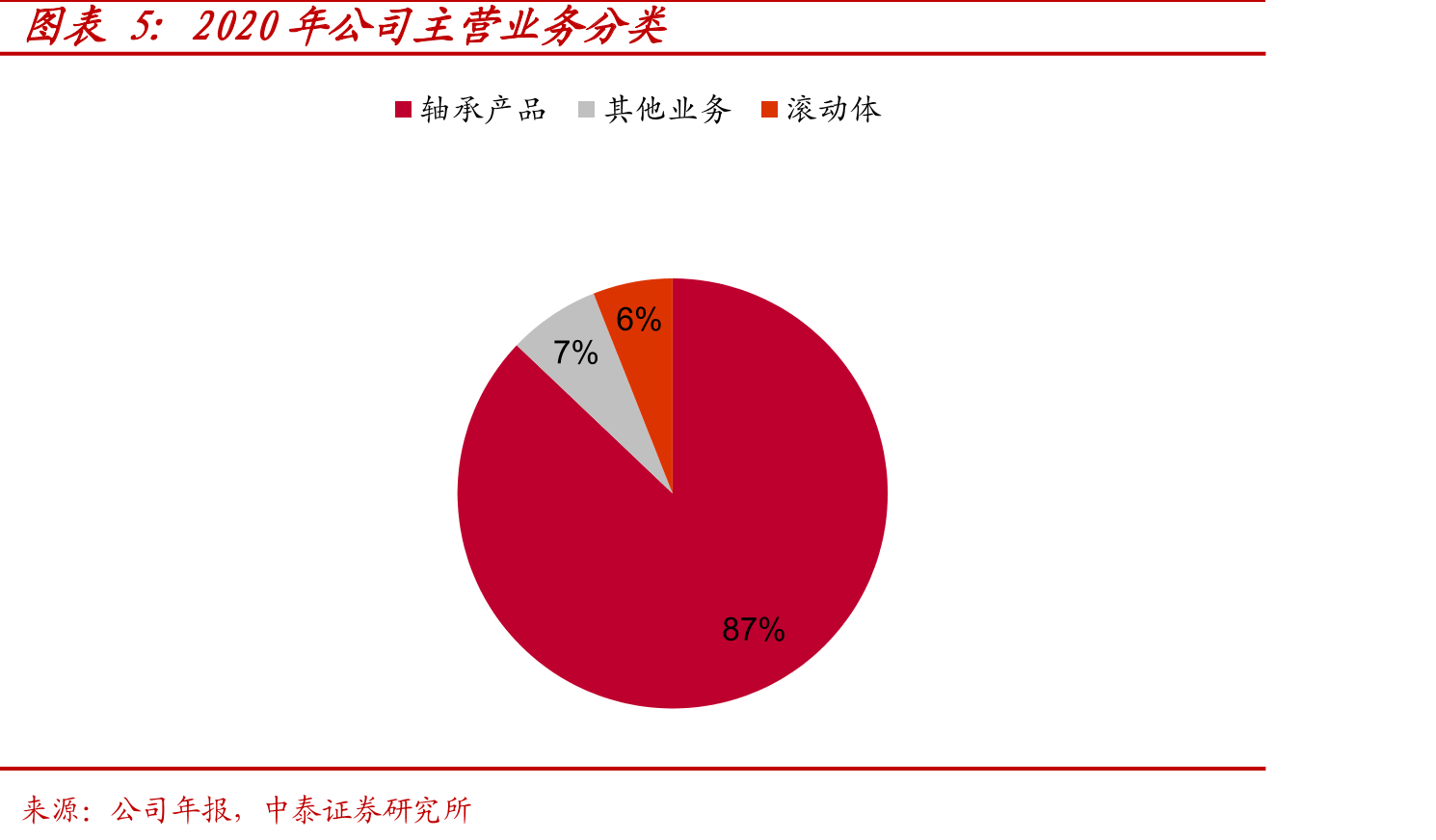2017-2019年主要轴承企业滚针轴承产量（万套）_第3页