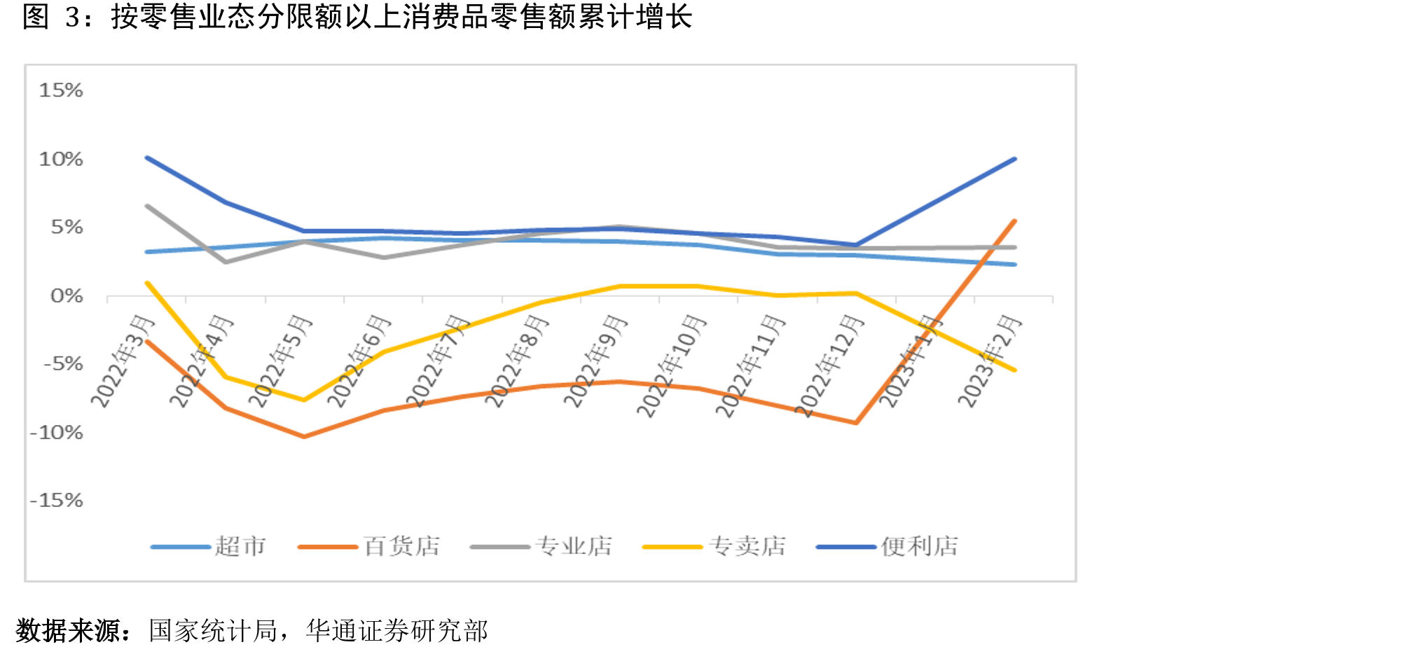 按零售业态分限额以上消费品零售额累计增长