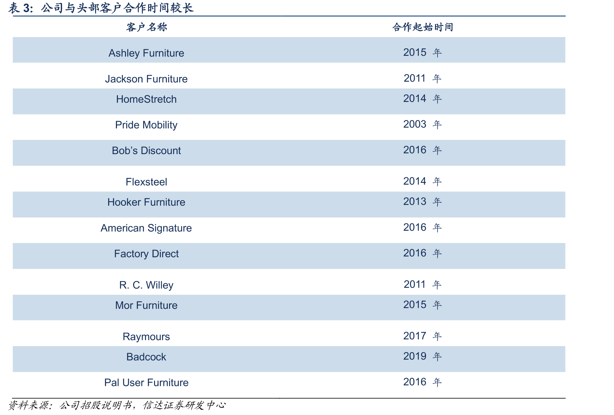 2020年智能电动床主要公司及市占率（百万元）_第3页