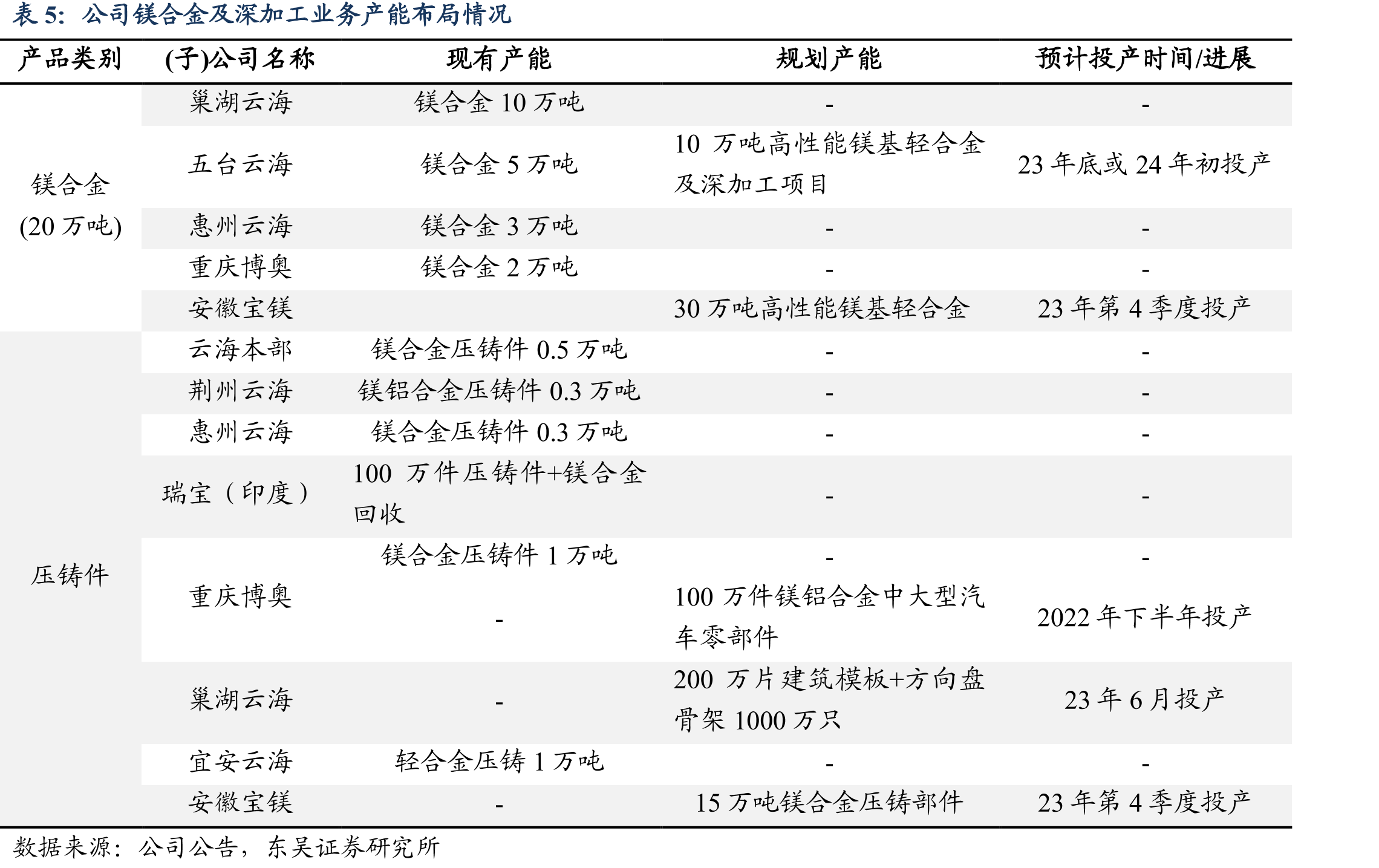 镁合金产品在汽车/新能源车上的典型应用_第5页