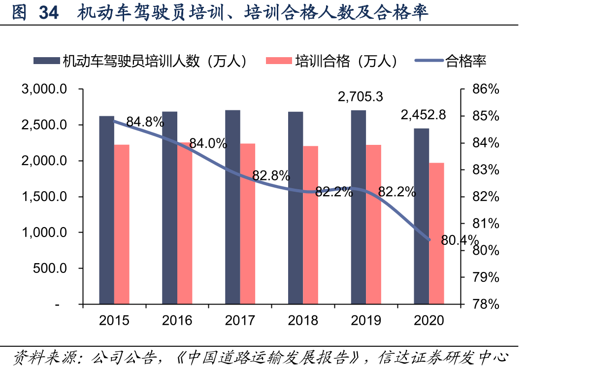 图34机动车驾驶员培训、培训合格人数及合格率