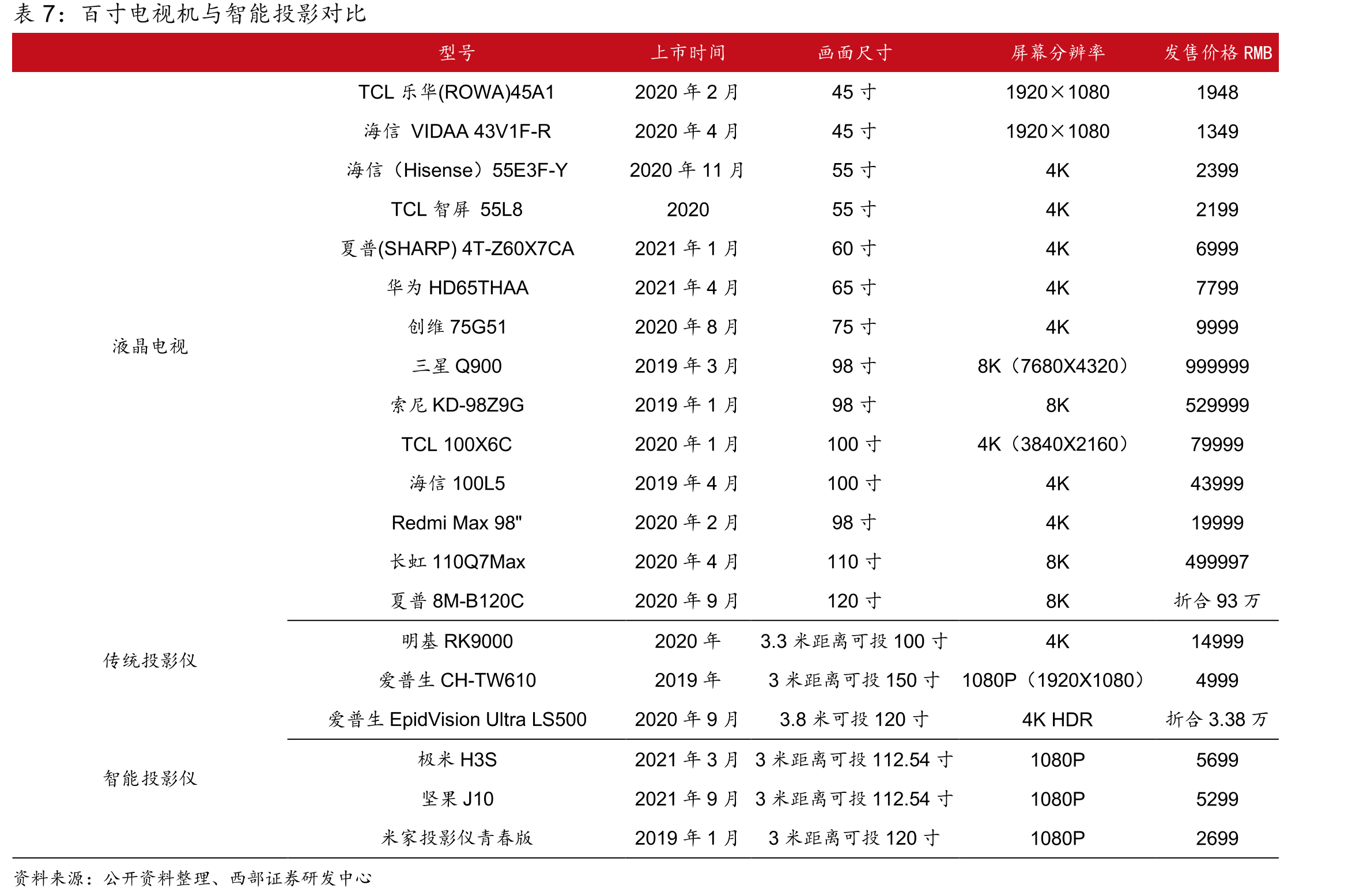 截至2020年6月京东投影仪十大畅销产品_第3页