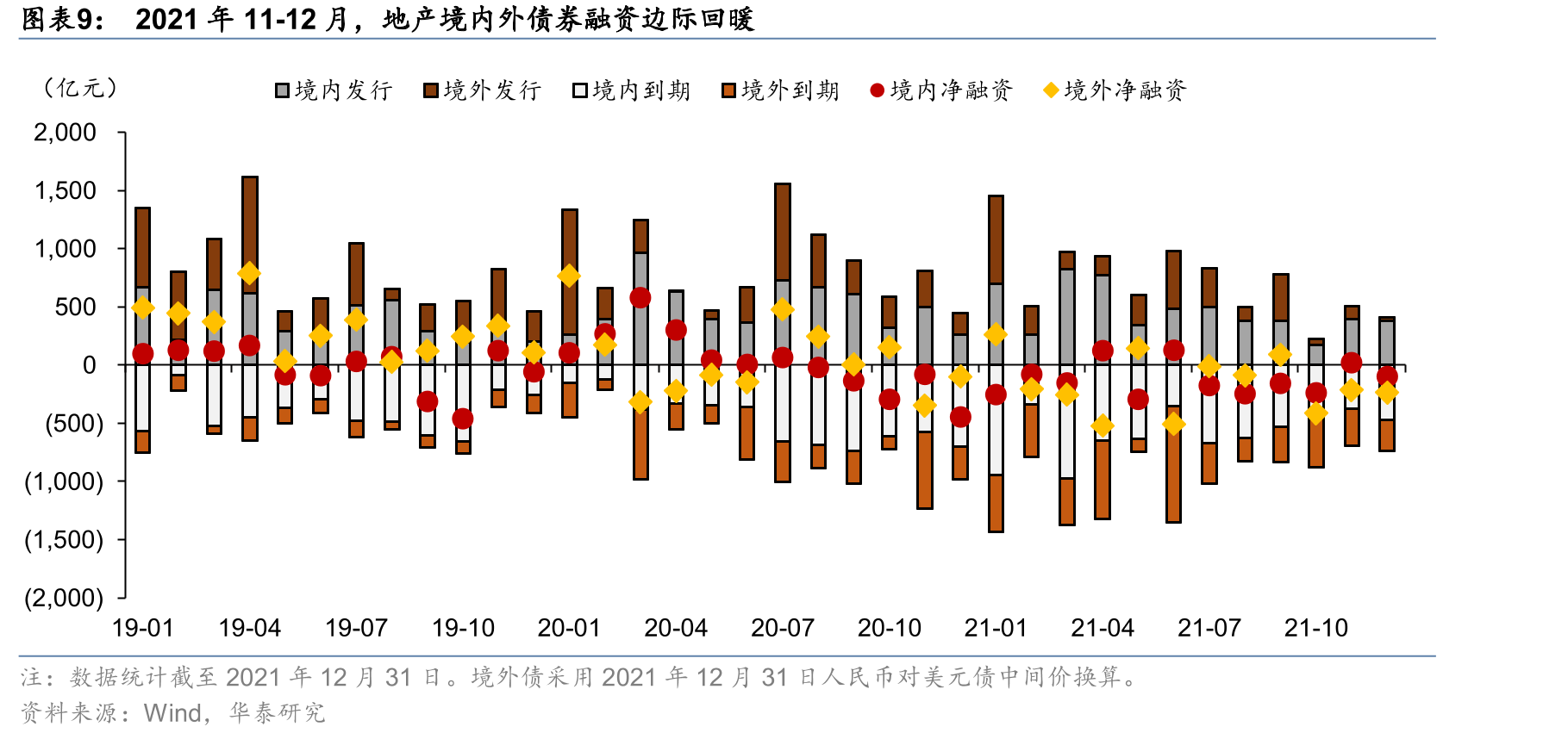 2021年11-12月地产债券发行规模_第2页