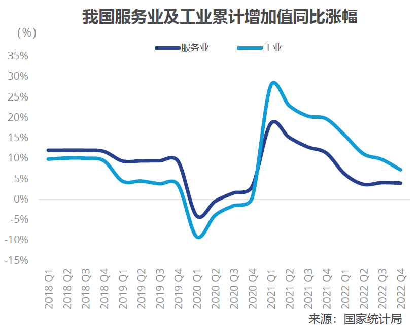 我国服务业及工业累计增加值同比涨幅