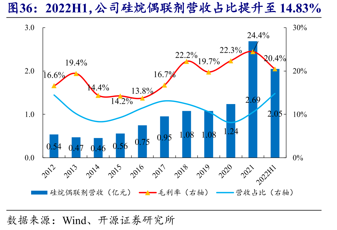 2022H1，公司硅烷偶联剂营收占比提升至14.83%