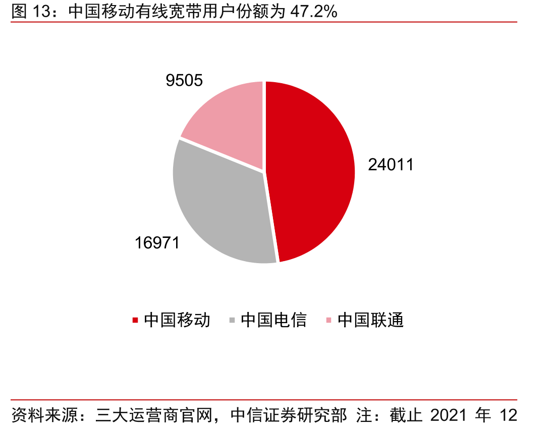 中国移动有线宽带用户份额为47.2%