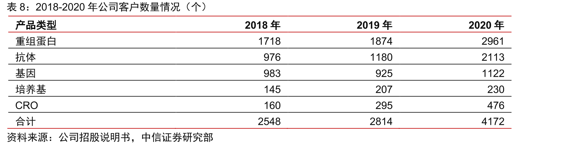 义翘神州主营产品及业务_第3页
