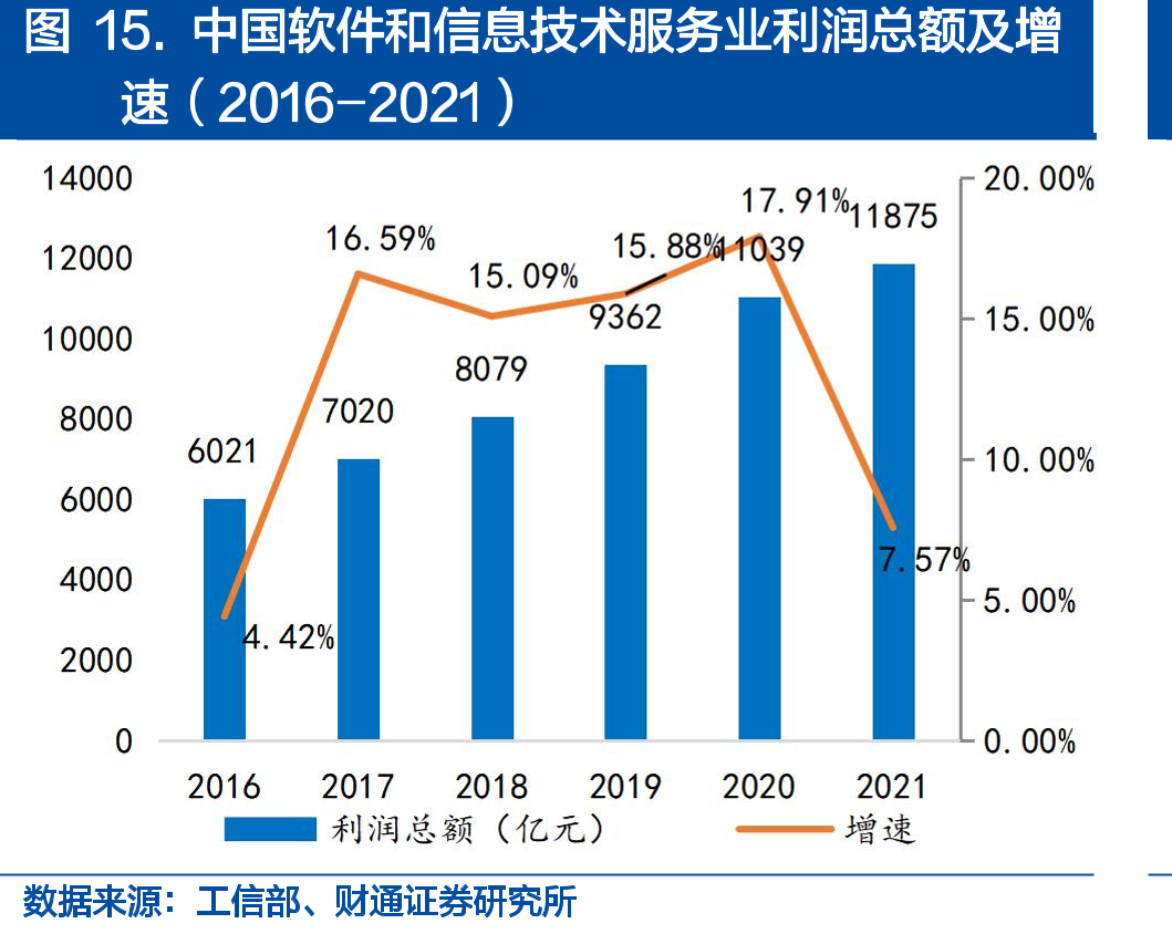 中国软件和信息技术服务业利润总额及增
