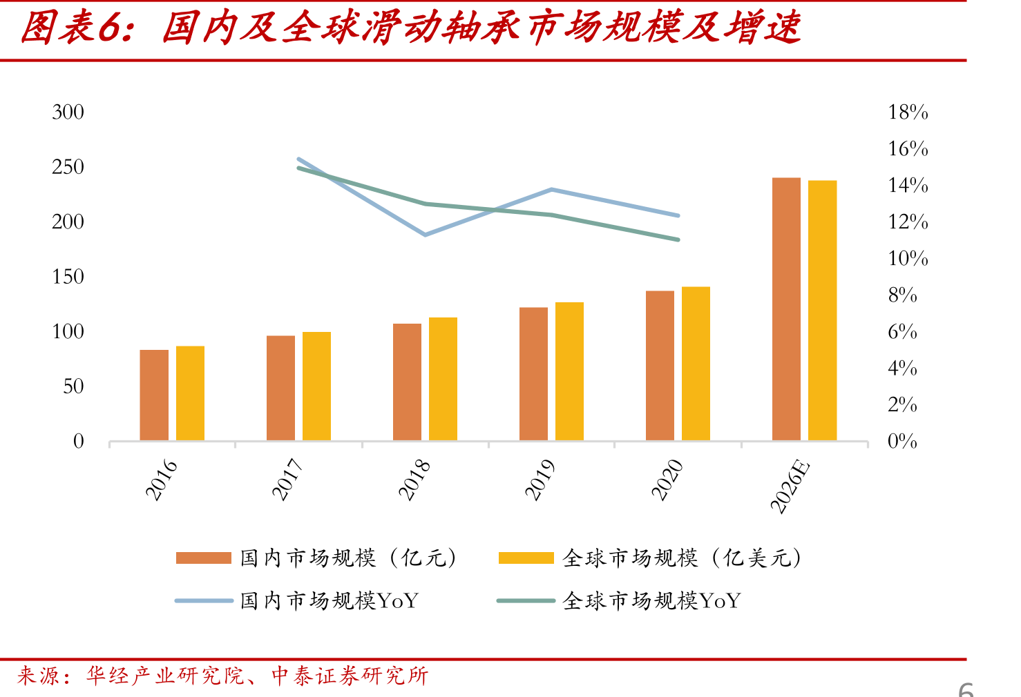 应用于风电行业的滑动轴承市场规模测算_第5页