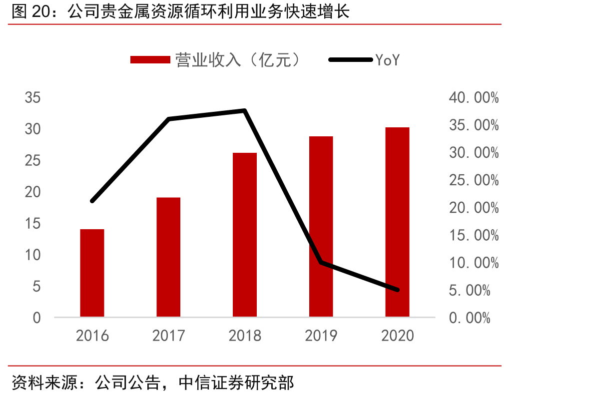 公司贵金属资源循环利用业务快速增长
