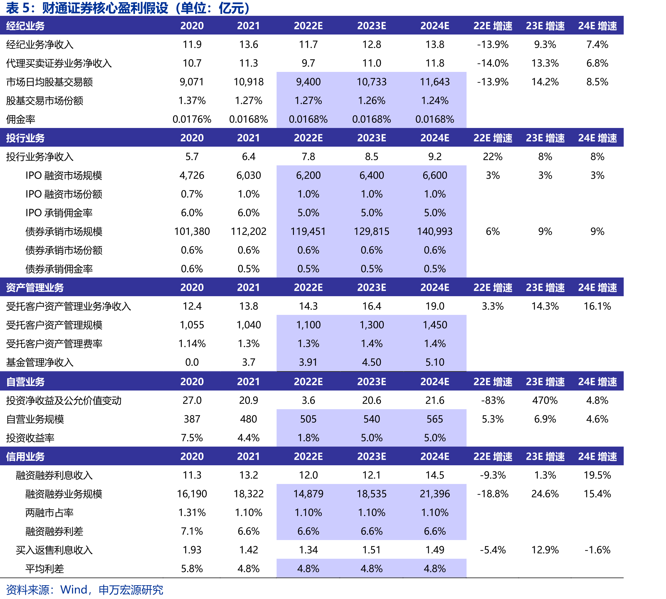 财通证券交易性金融资产多元化（单位：亿_第4页