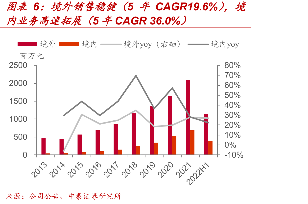 中国进料加工贸易出口额（亿美元）_第3页