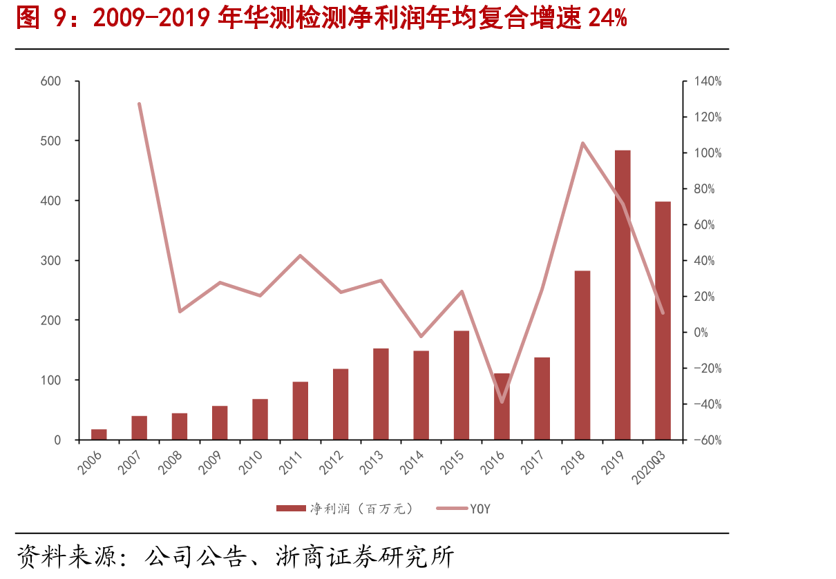 全球检验检测行业下游应用分布在生产各个领域_第2页