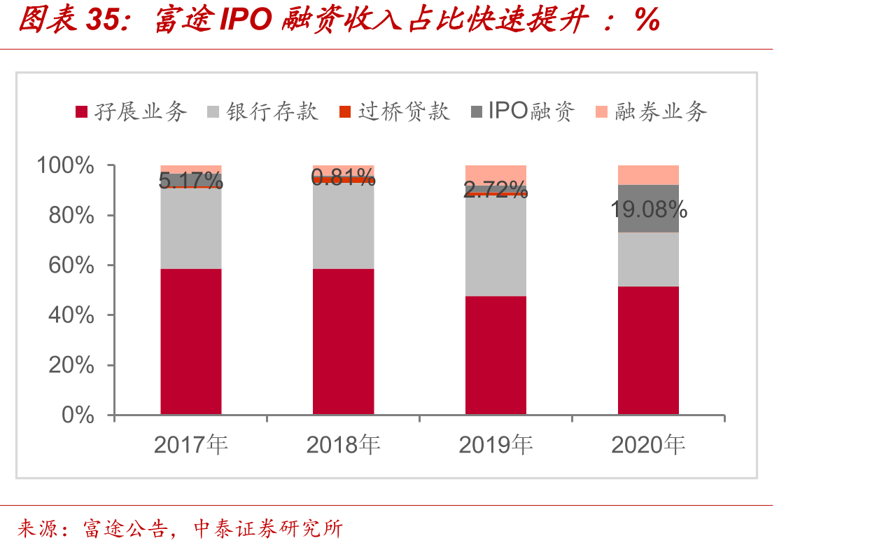 富途IPO融资收入占比快速提升：%