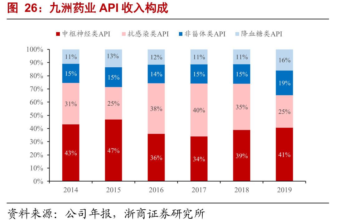 九洲药业API收入构成