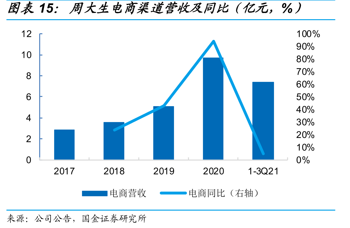 周大生电商渠道营收及同比（亿元，%）