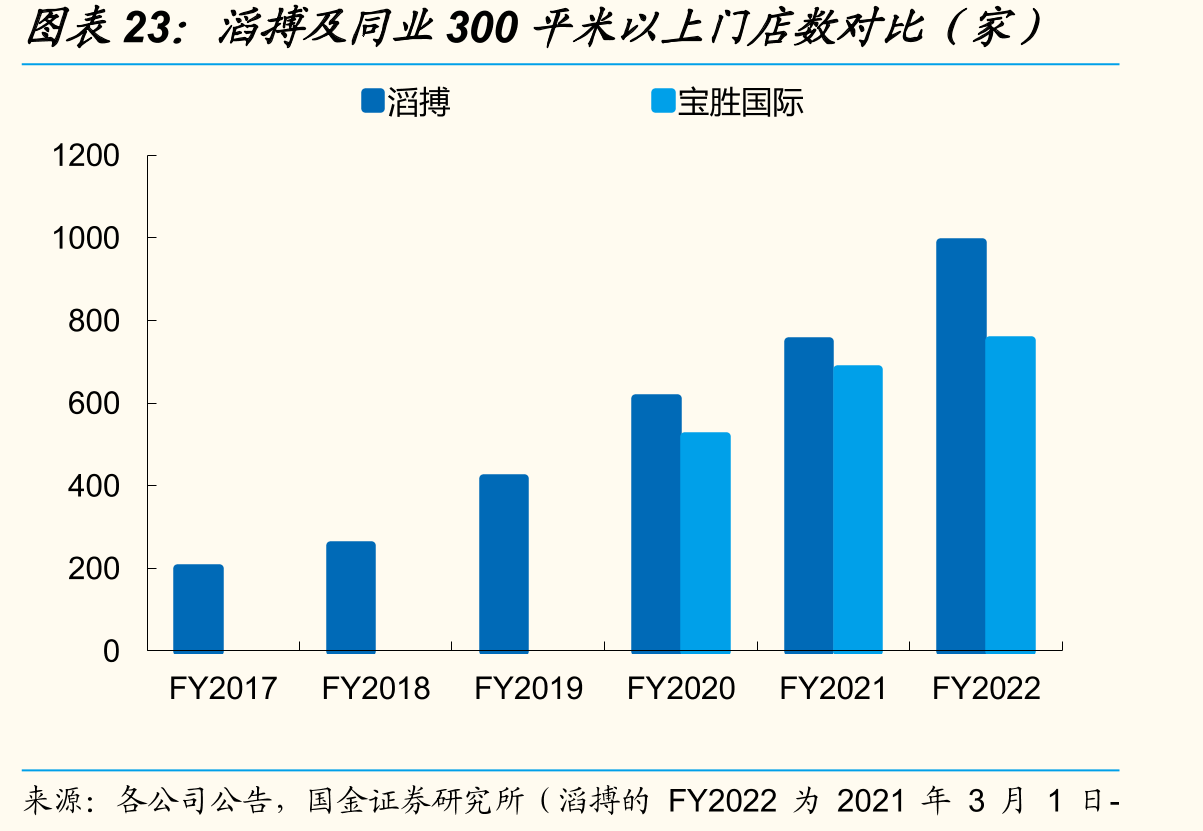 滔搏及同业300平米以上门店数对比（家）