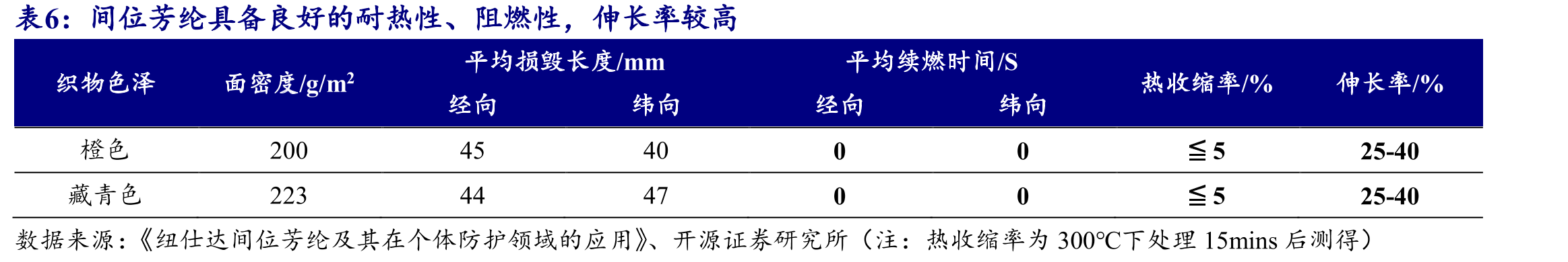 我国氨纶价差自7月起触底回弹_第5页
