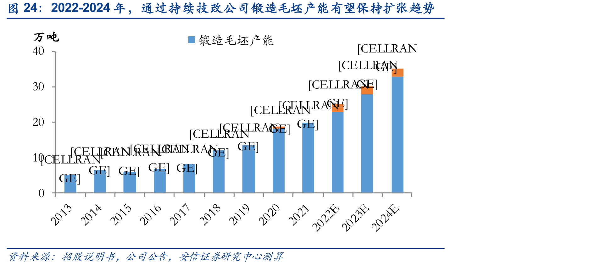 2022-2024年，通过持续技改公司锻造毛坯产能有望保持扩张趋势