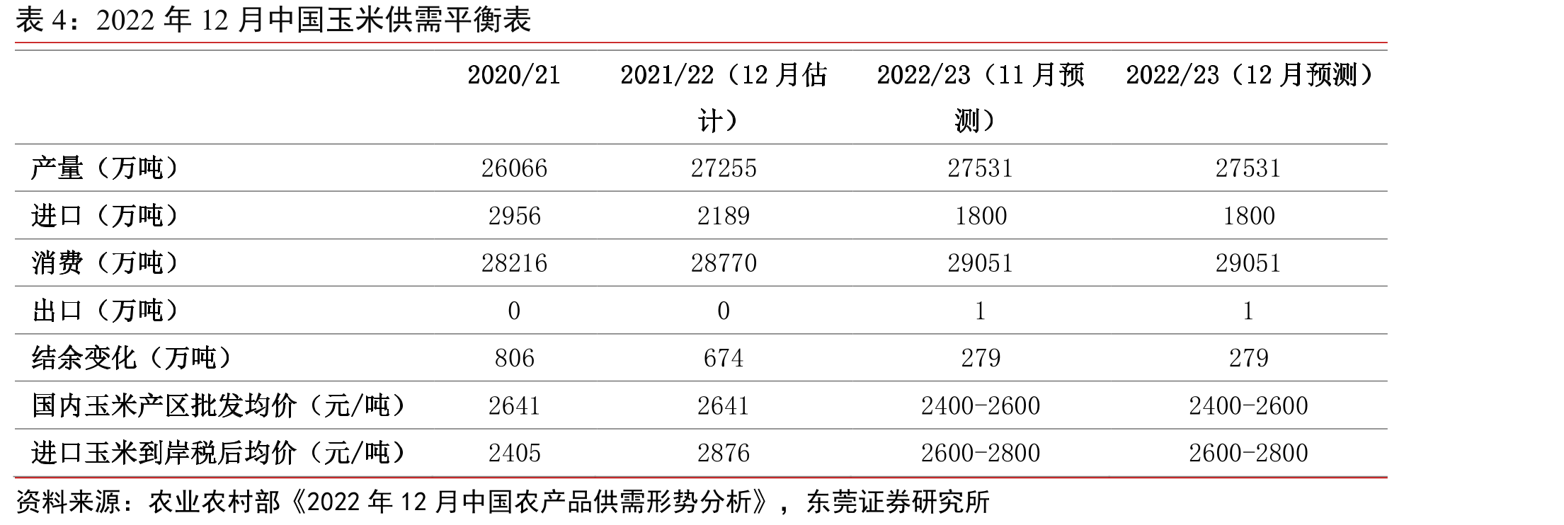 我国饲料单月总产量同比及环比增速（%）_第4页