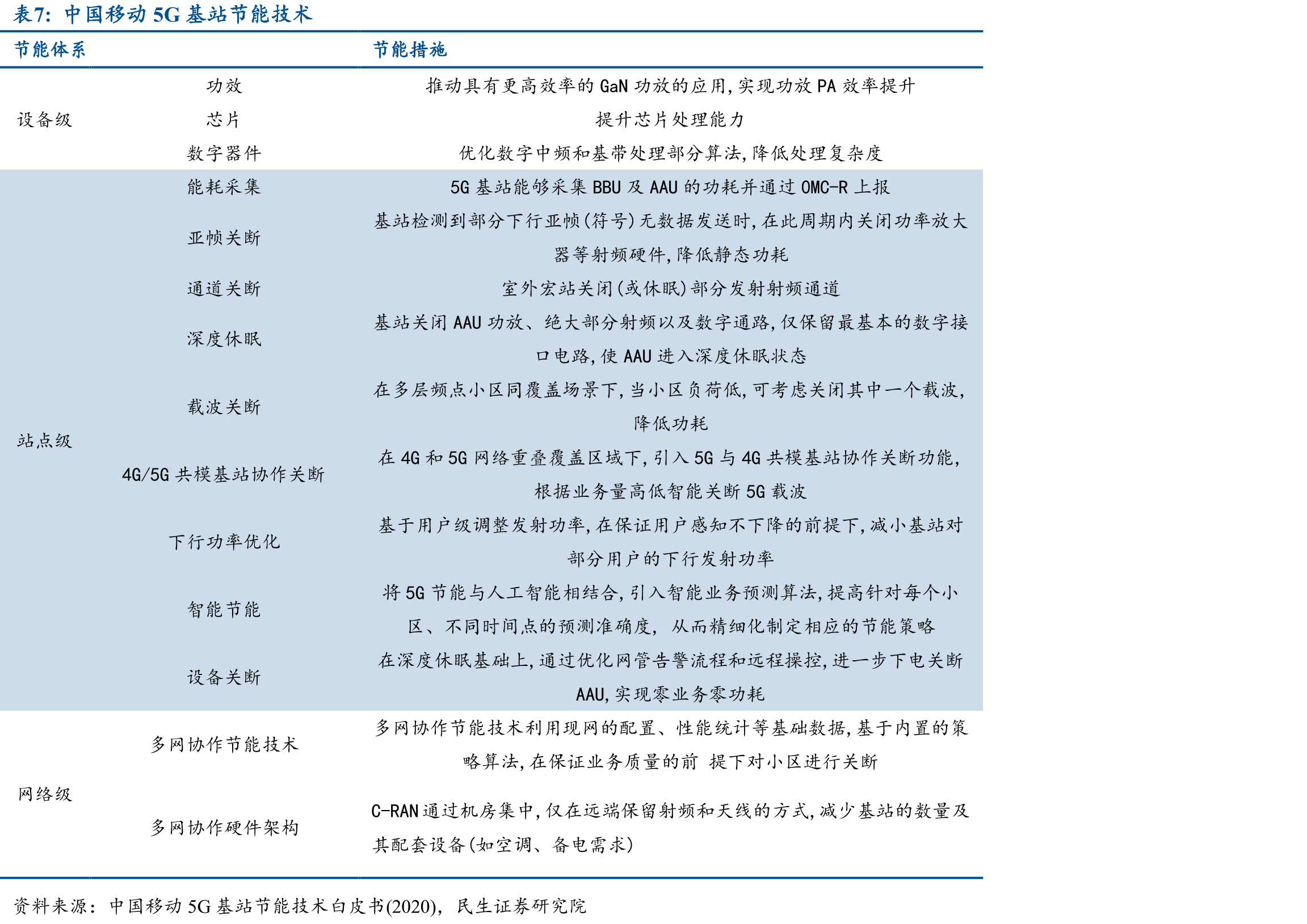 三大运营商业务分类_第2页