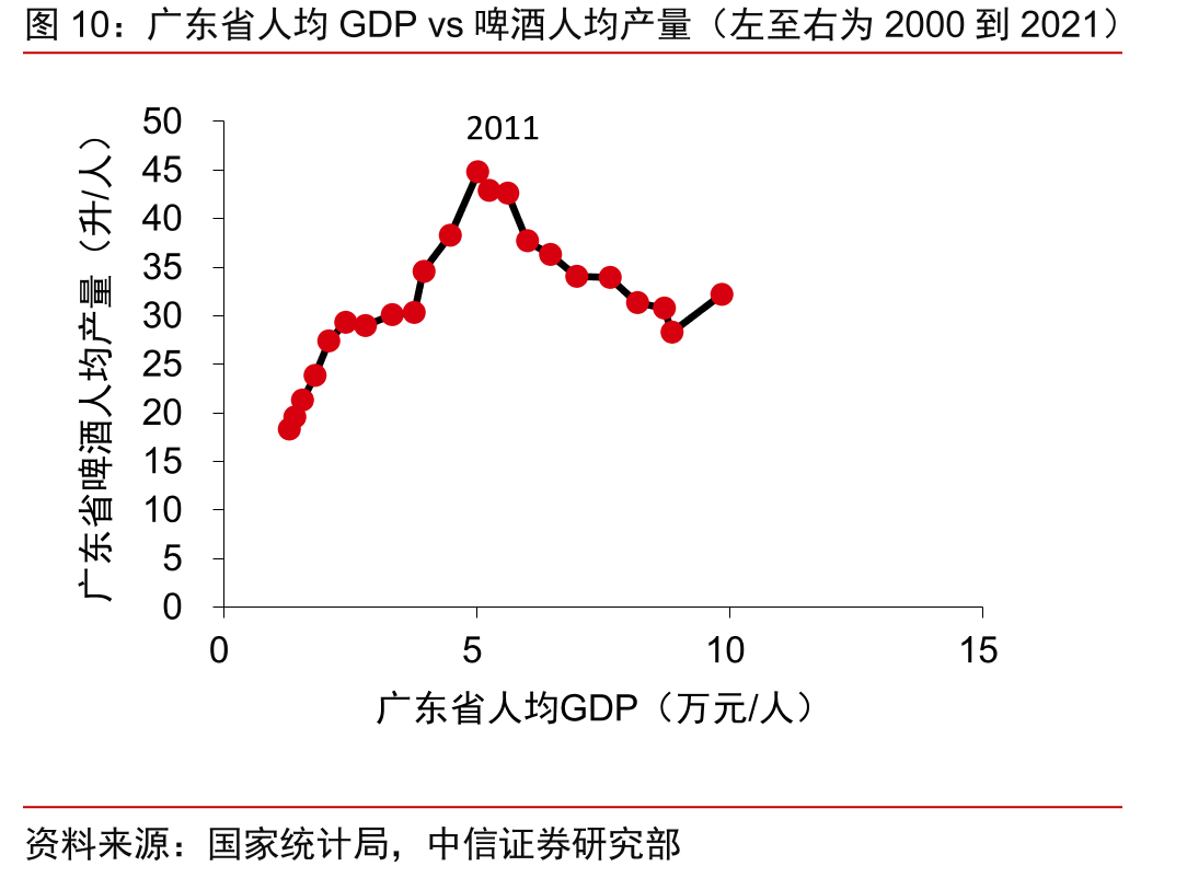广东省人均GDPvs啤酒人均产量（左至右为2000到2021）