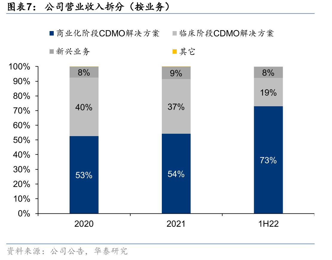 凯莱英股权结构（截止22年三季报披露）_第5页