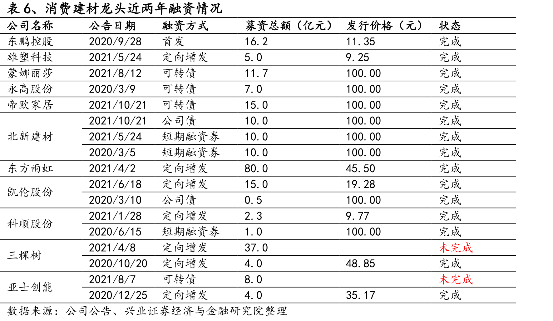 图52、建筑玻纤材料消费量与建筑业总产值（%）_第4页