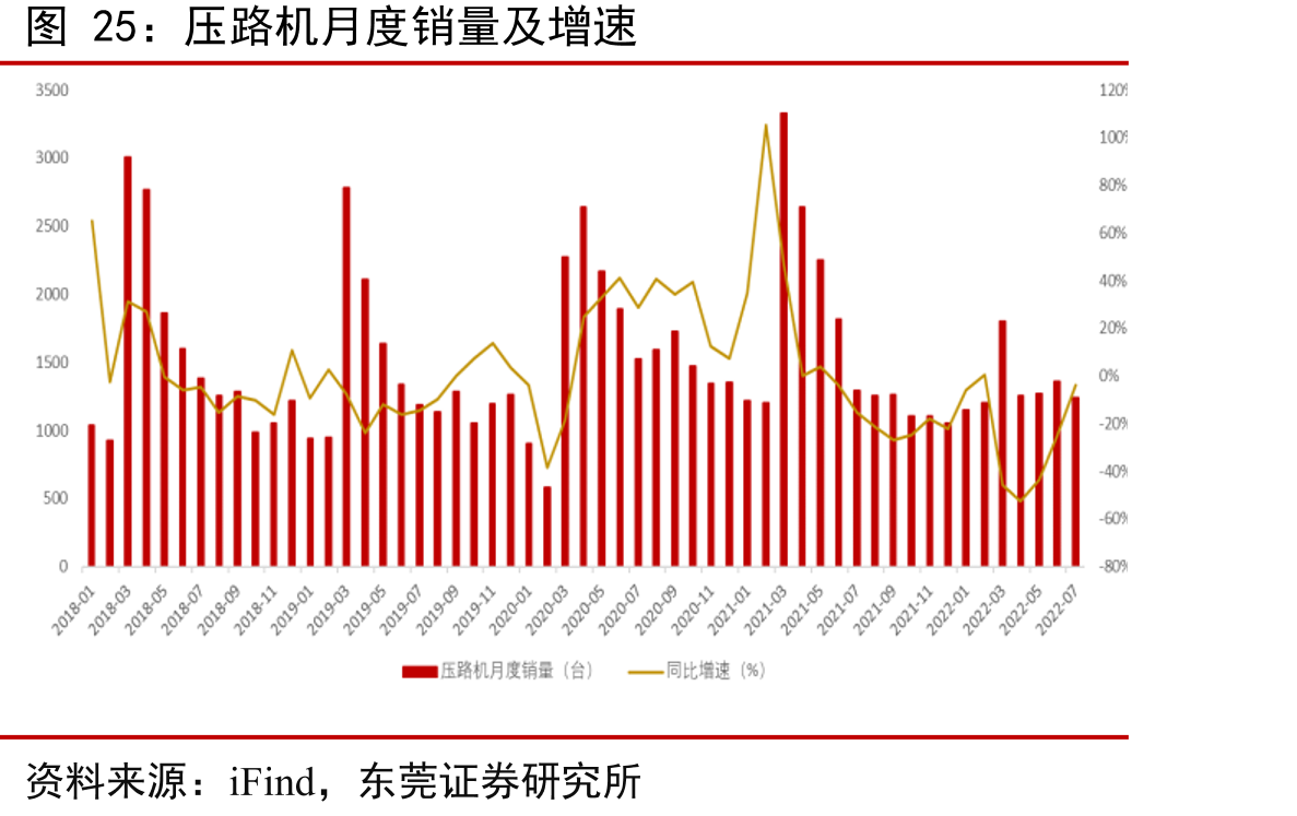 压路机月度销量及增速