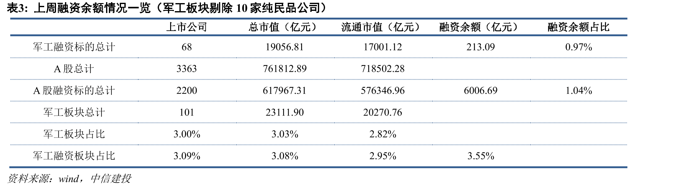 2022年初至今中证军工指数与上证综指走势_第3页