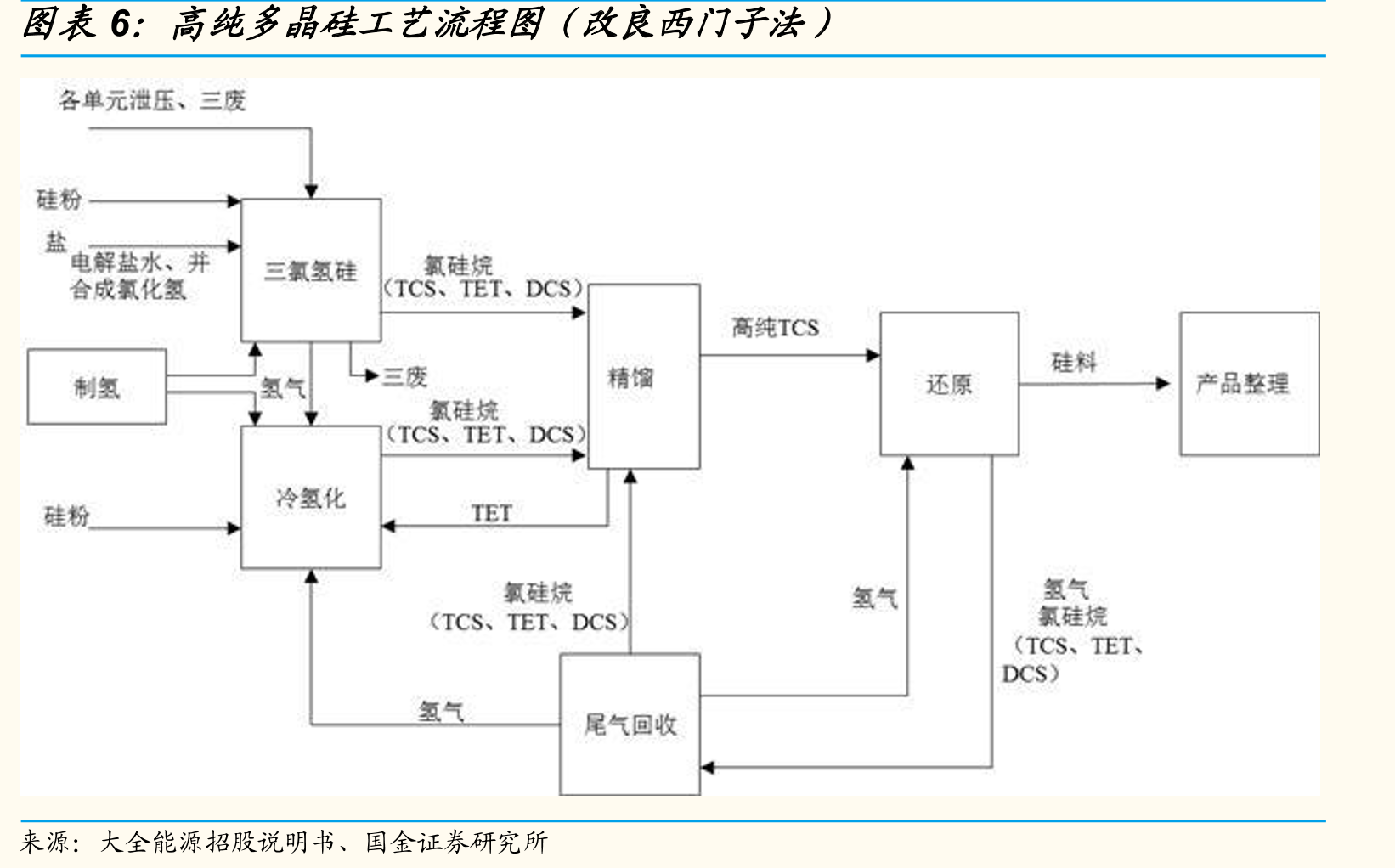 高纯多晶硅工艺流程图（改良西门子法）
