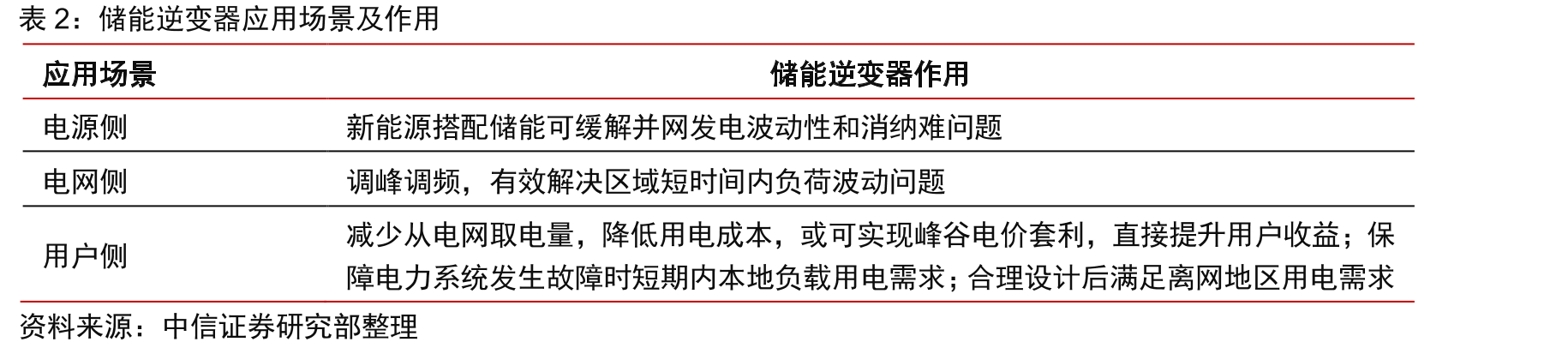 逆变器在光伏发电系统中起重要作用_第3页