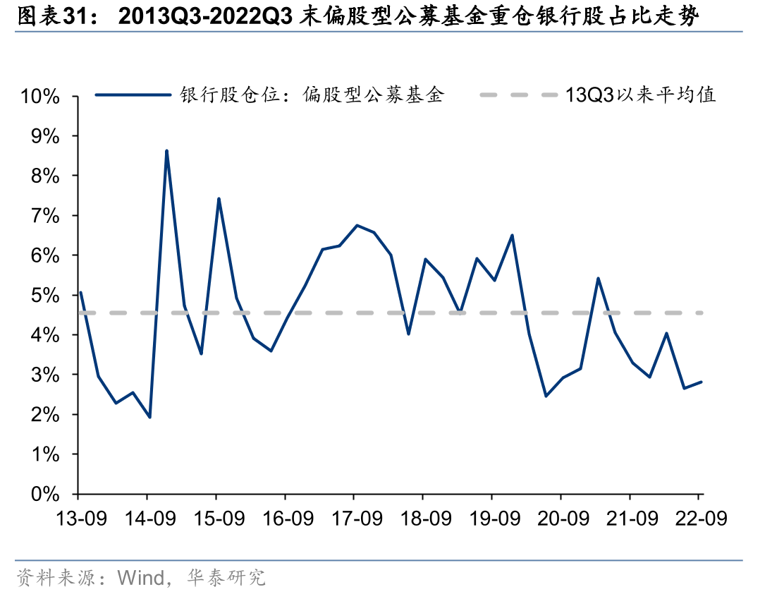 2013Q3-2022Q3末偏股型公募基金重仓银行股占比走势