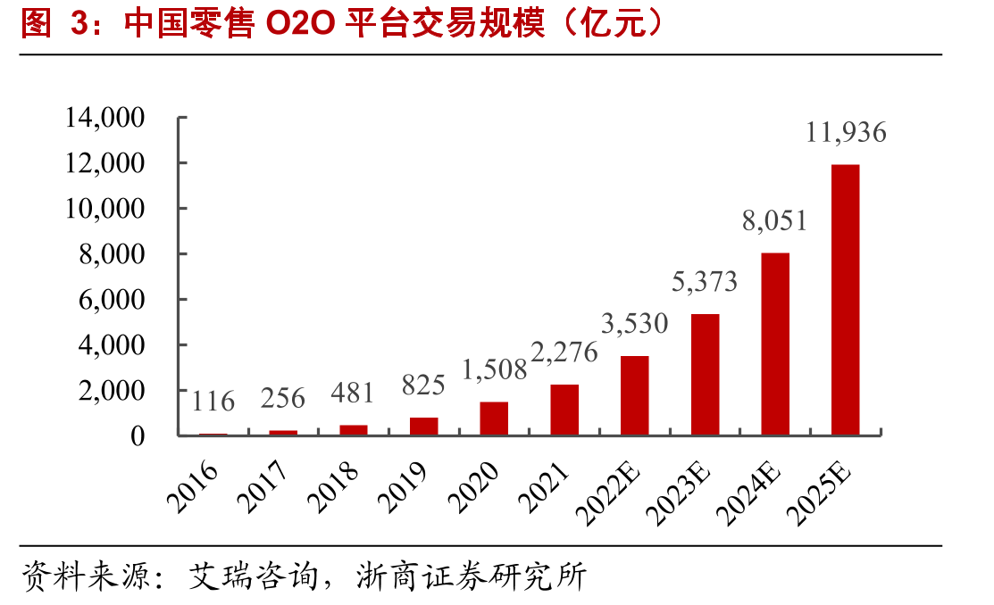 中国零售O2O平台交易规模（亿元）
